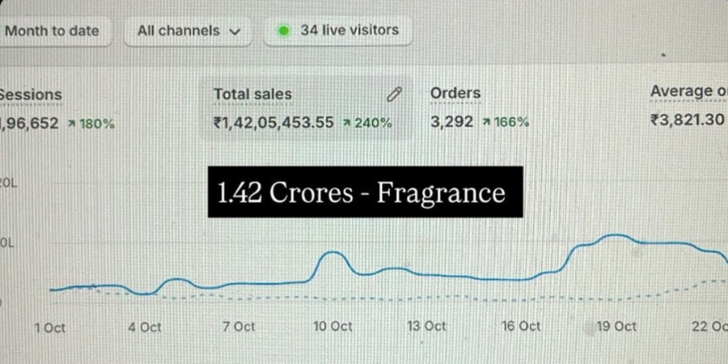 1.42 Crores - Fragrance